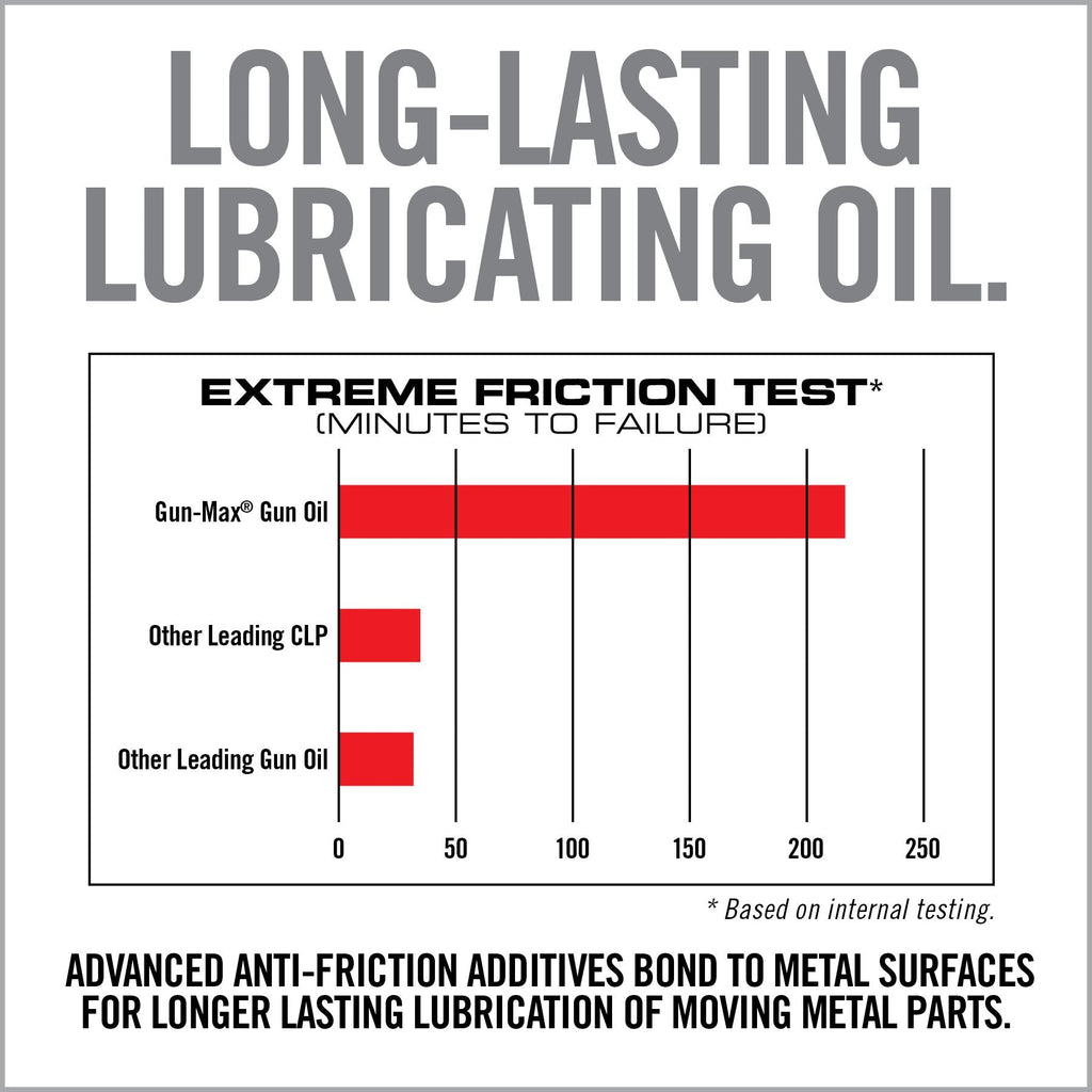 Gun-Max Gun Oil (Dropper Applicator)