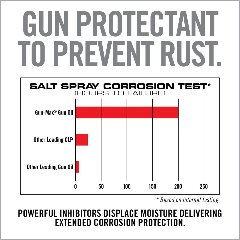 Gun-Max Gun Oil (Dropper Applicator)